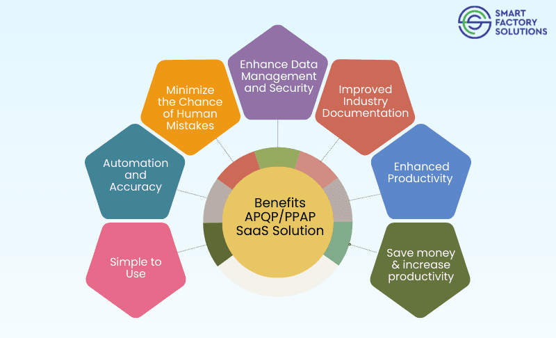 This image is shows the benefits APQP/PPAP SaaS Solution