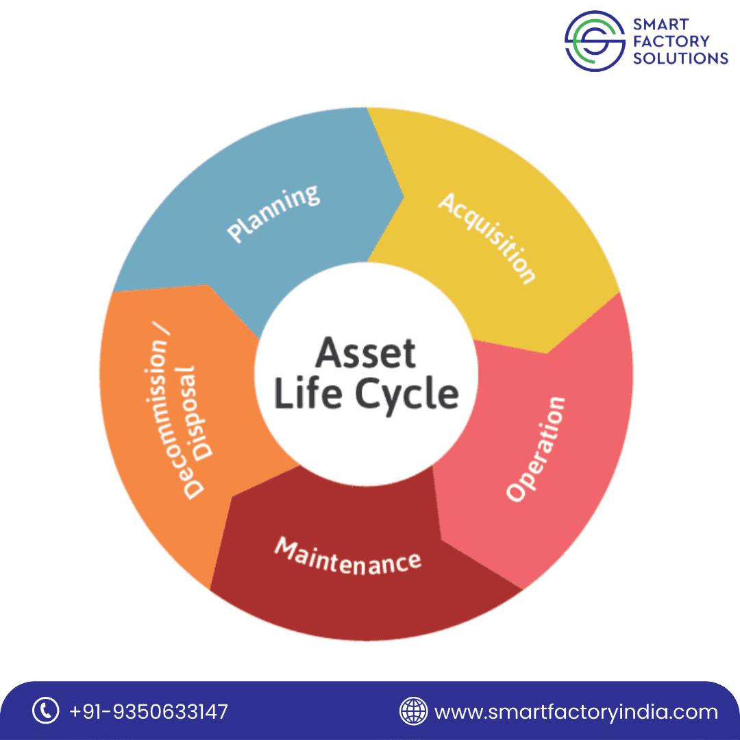 This image shows the Assset life cycle